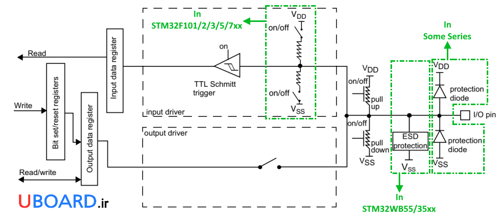 پیکربندی-مد-ورودی-stm32