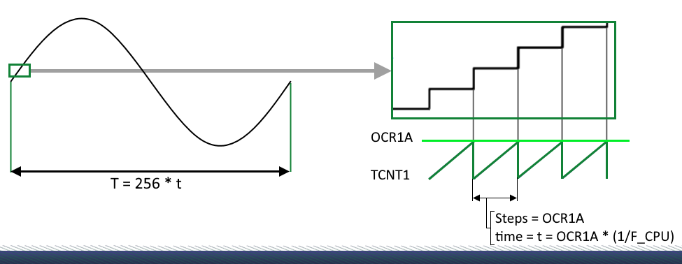 رابطه-فرکانس-موج-سینوسی-ocr1a