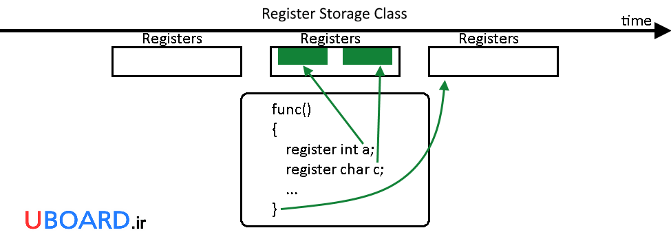 کلاس-حافظه-رجیستر