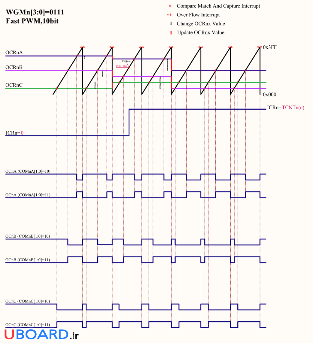 نمودار-زمانی-مد-pwm-سریع-10-بیتی-تایمر-کانتر-1-3-avr-atmega128a