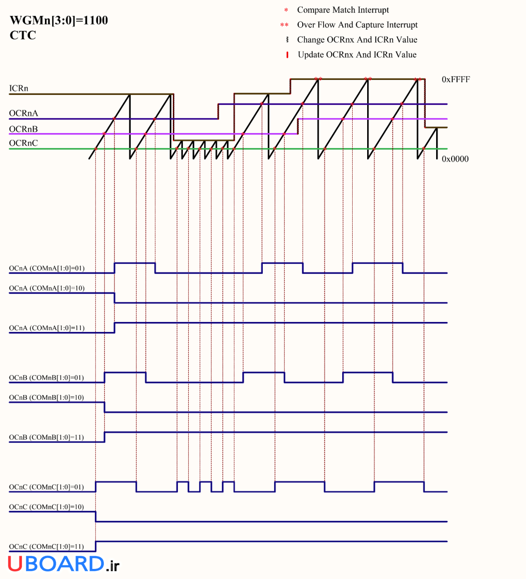 نمودار-زمانی-مد-pwm-ctc-تایمر-کانتر-1-3-avr-atmega128a