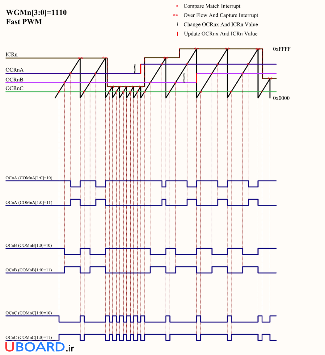 نمودار-زمانی-مد-pwm-سریع-تایمر-کانتر-1-3-avr-atmega128a