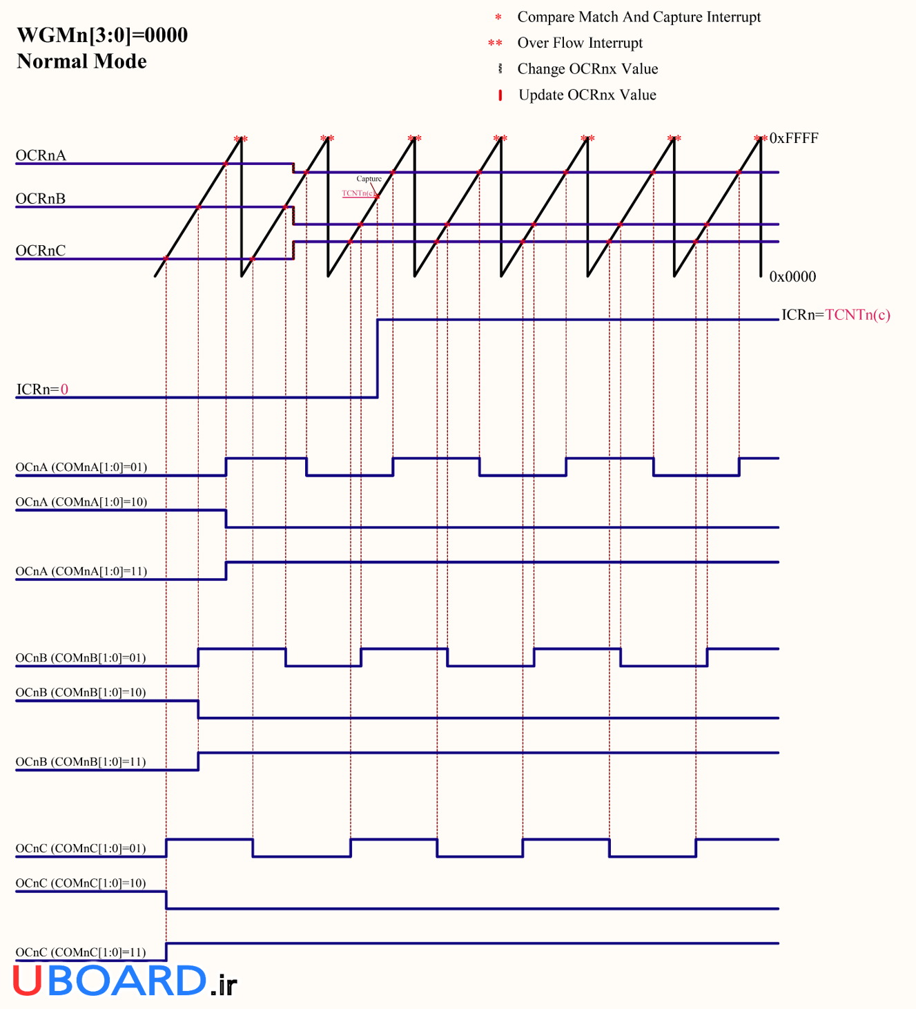 نمودار-زمانی-مد-نرمال-تایمر-کانتر-1-3-avr-atmega128a