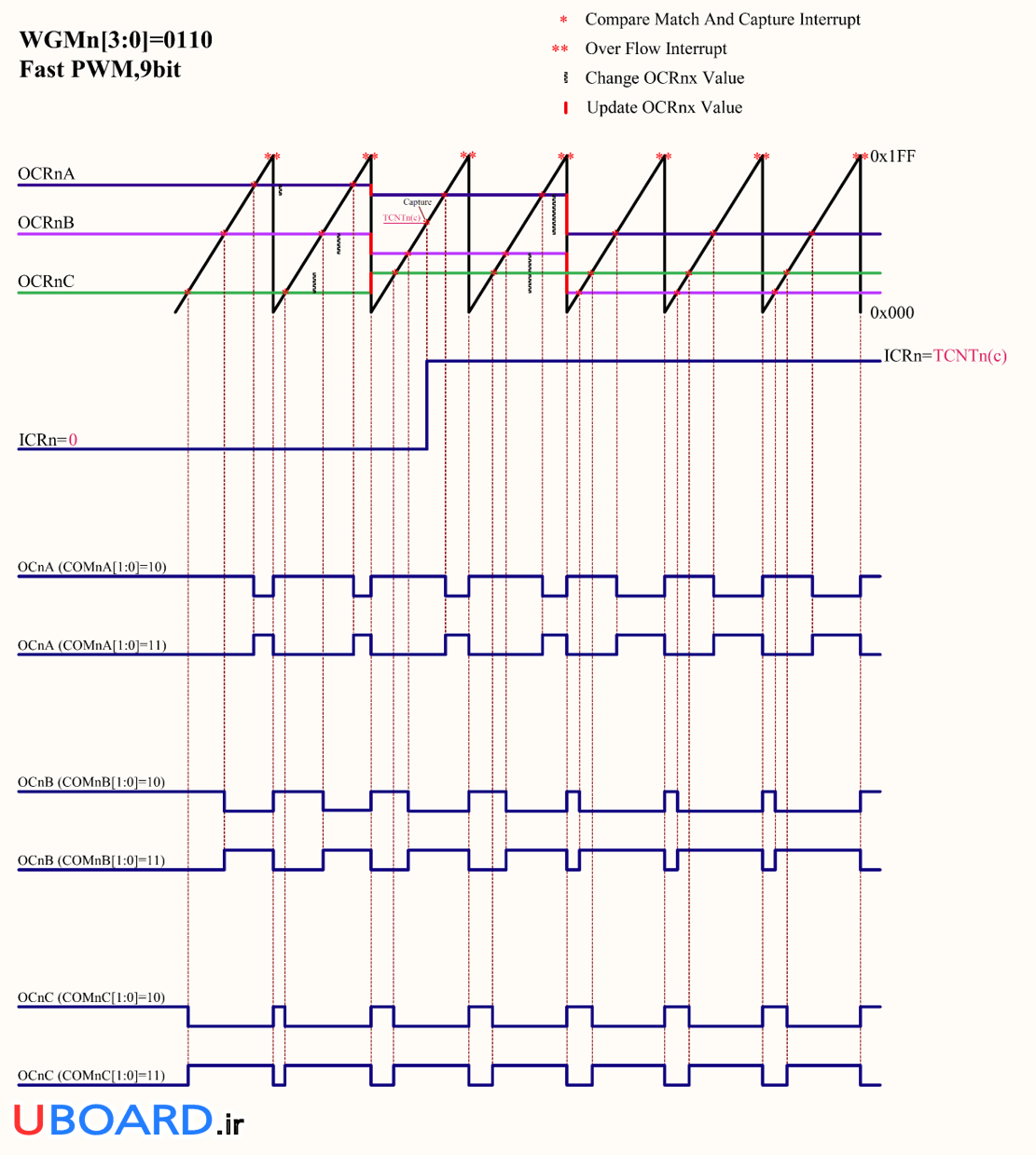 نمودار-زمانی-مد-pwm-سریع-9-بیتی-تایمر-کانتر-1-3-avr-atmega128a