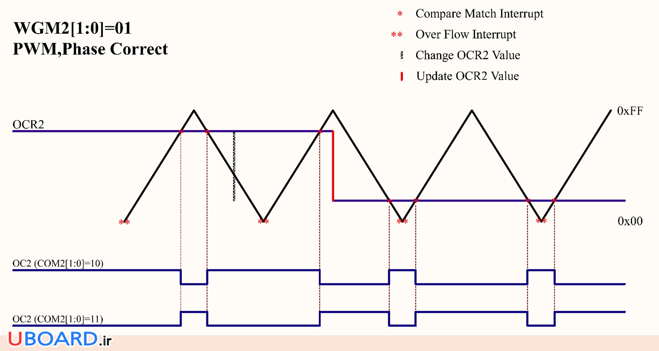 نمودار-زمانی-تایمر-کانتر-2-avr-مد-phase-correct-pwm