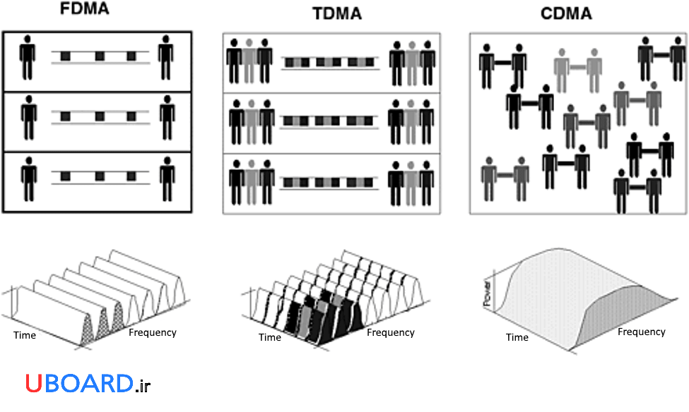 روش-دسترسی-به-کانال-fdma-tdma-cdma