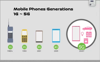 معرفی نسل های شبکه تلفن همراه از 1G تا 5G